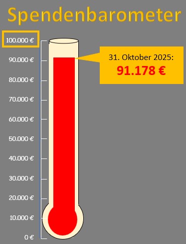 Spendenbarometer Oktober 2025